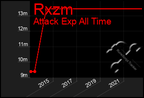 Total Graph of Rxzm