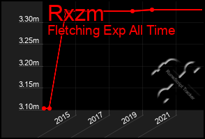 Total Graph of Rxzm