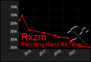 Total Graph of Rxzm