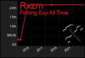 Total Graph of Rxzm