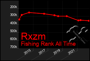 Total Graph of Rxzm