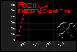 Total Graph of Rxzm