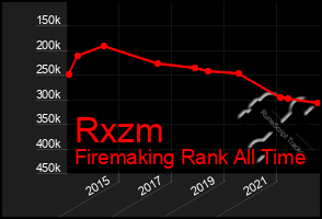 Total Graph of Rxzm