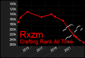 Total Graph of Rxzm