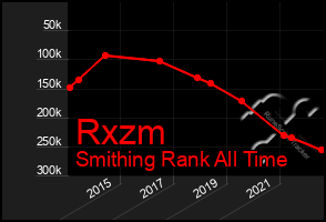 Total Graph of Rxzm