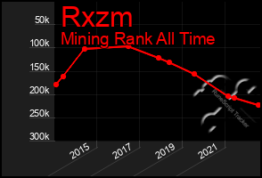 Total Graph of Rxzm