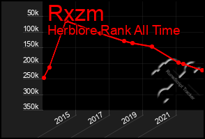 Total Graph of Rxzm