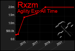 Total Graph of Rxzm