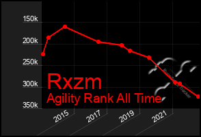 Total Graph of Rxzm