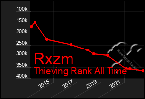 Total Graph of Rxzm