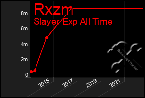 Total Graph of Rxzm