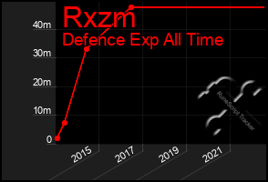 Total Graph of Rxzm