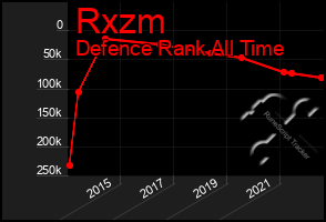 Total Graph of Rxzm