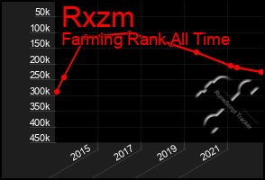 Total Graph of Rxzm