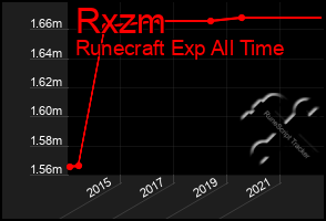 Total Graph of Rxzm