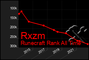 Total Graph of Rxzm