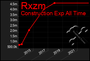 Total Graph of Rxzm