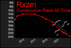 Total Graph of Rxzm