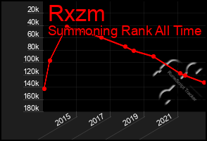 Total Graph of Rxzm