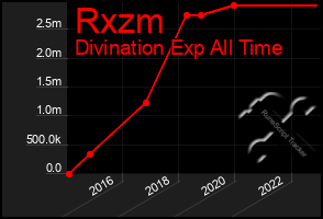 Total Graph of Rxzm