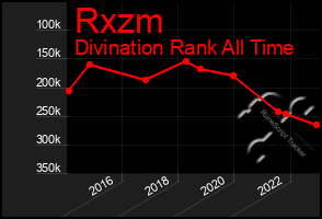 Total Graph of Rxzm