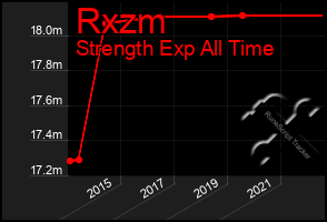 Total Graph of Rxzm