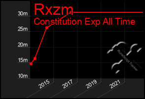 Total Graph of Rxzm