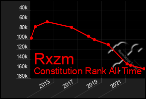 Total Graph of Rxzm