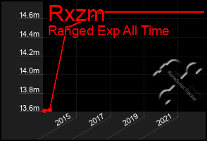 Total Graph of Rxzm