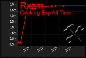 Total Graph of Rxzm