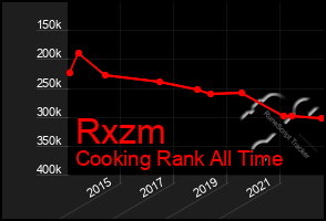 Total Graph of Rxzm