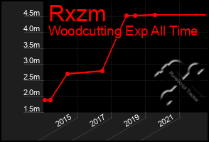 Total Graph of Rxzm