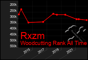 Total Graph of Rxzm