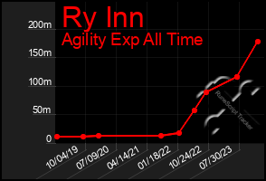 Total Graph of Ry Inn