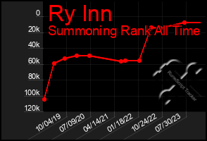 Total Graph of Ry Inn