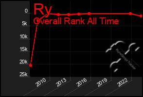 Total Graph of Ry