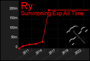 Total Graph of Ry