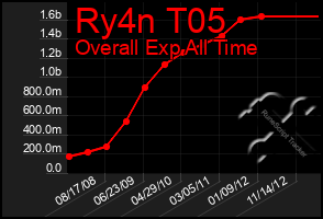 Total Graph of Ry4n T05