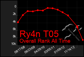 Total Graph of Ry4n T05