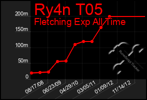 Total Graph of Ry4n T05