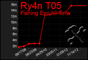 Total Graph of Ry4n T05