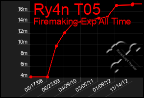 Total Graph of Ry4n T05