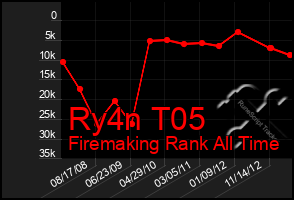 Total Graph of Ry4n T05