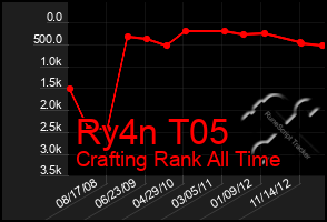 Total Graph of Ry4n T05