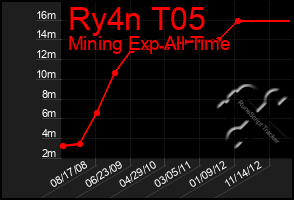 Total Graph of Ry4n T05