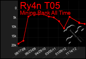 Total Graph of Ry4n T05