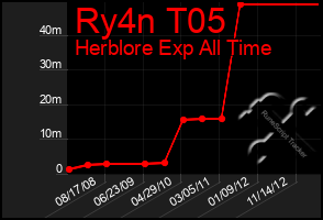 Total Graph of Ry4n T05