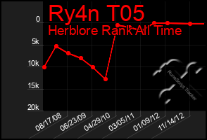 Total Graph of Ry4n T05