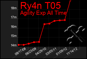 Total Graph of Ry4n T05