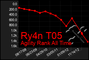 Total Graph of Ry4n T05